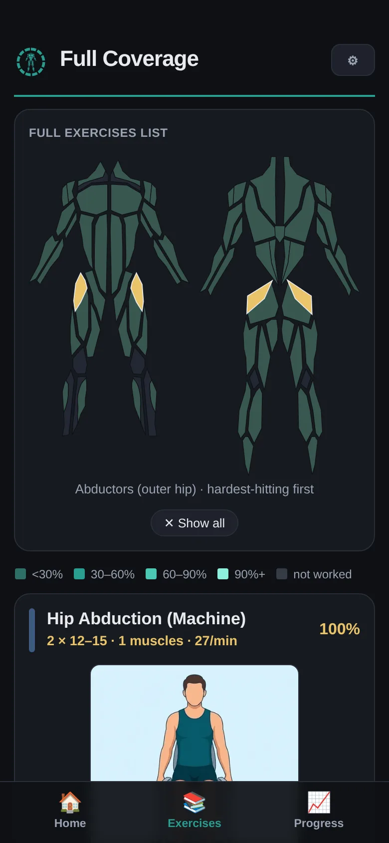 The Full Coverage exercise list filtered to the outer hip, both body silhouettes showing the abductor region highlighted, with Hip Abduction (Machine) at 100% of a session target at the top of a short list of movements.
