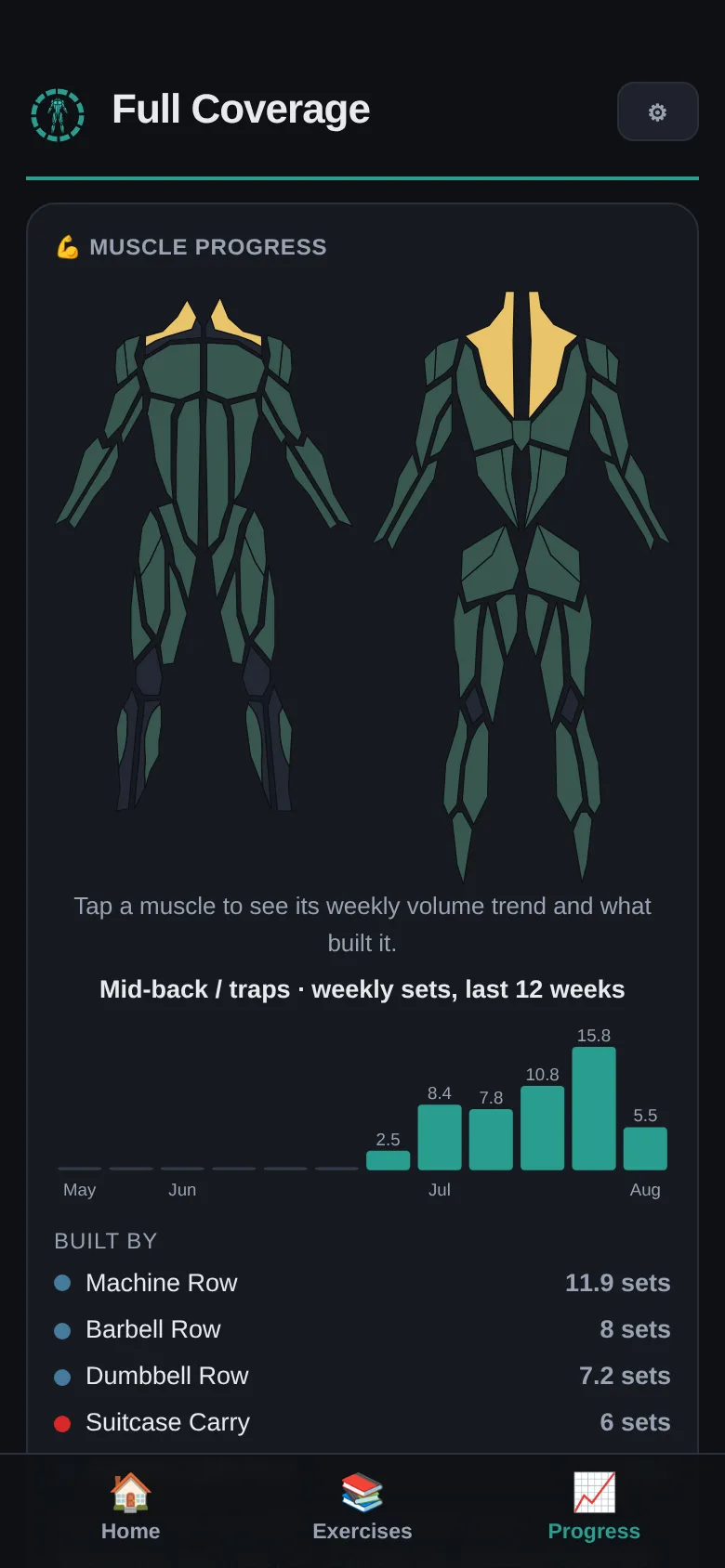 Full Coverage progress screen showing weekly effective sets per muscle as a bar chart, with the exercises that produced them listed underneath.