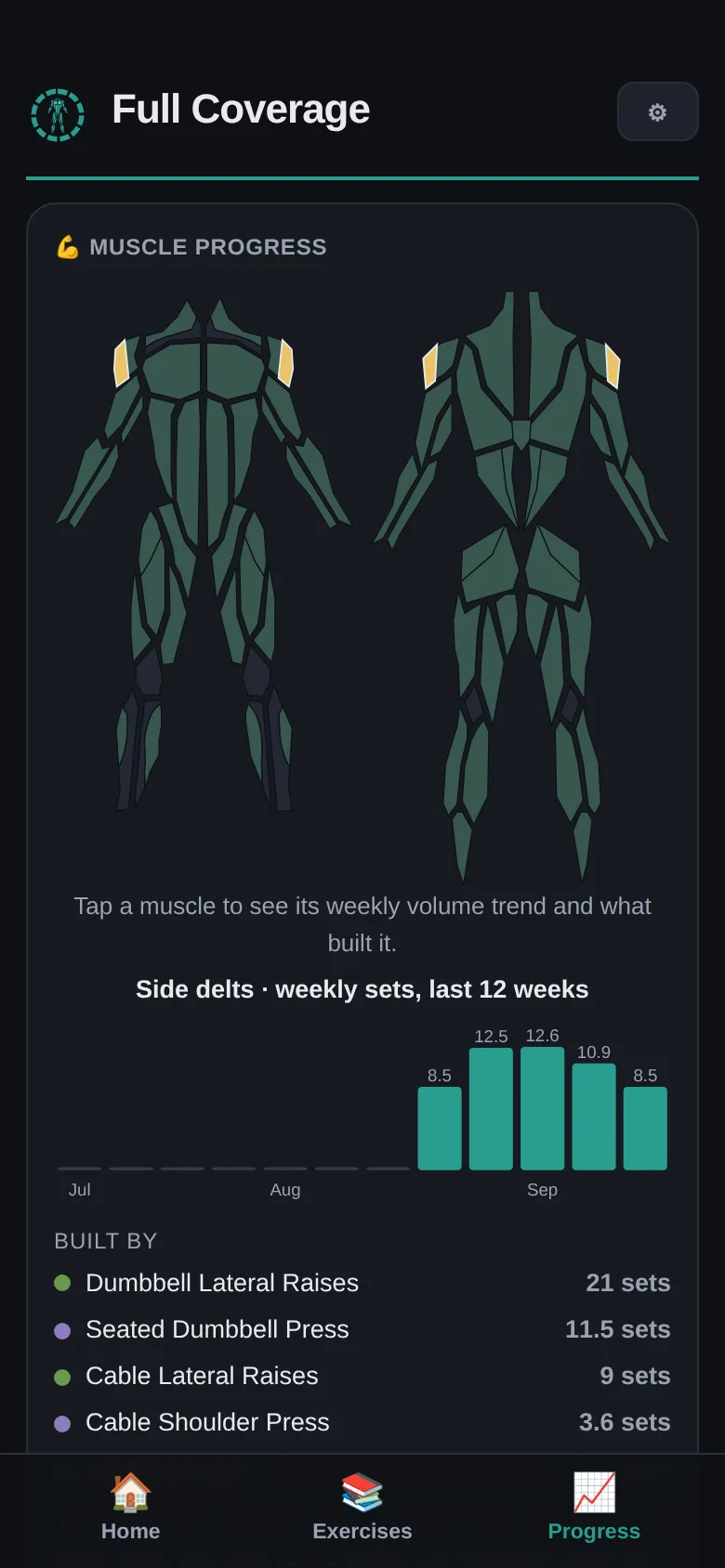 Progress tab: weekly sets per muscle over 12 weeks and the exercises that built them
